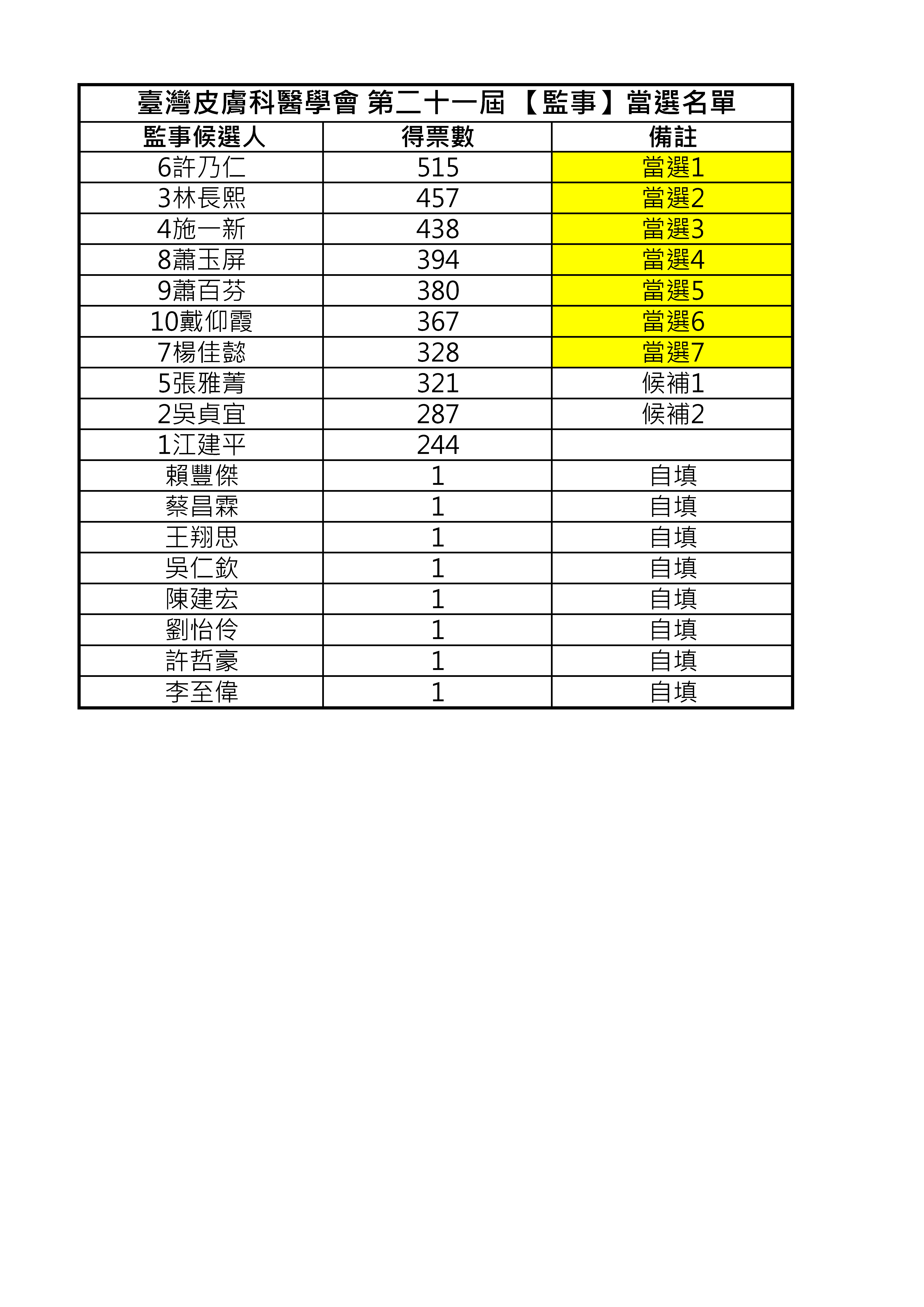 臺灣皮膚科醫學會第二十一屆【監事】當選名單